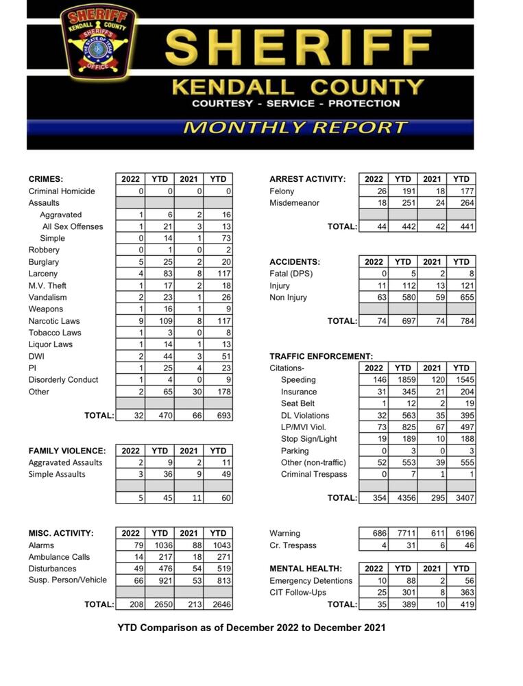 dec stats 2022